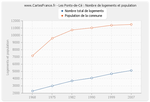 Les Ponts-de-Cé : Nombre de logements et population